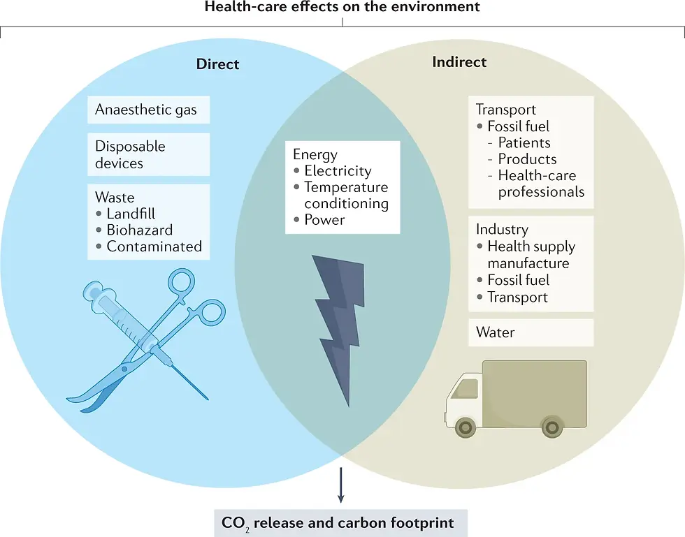 Venn diagram showing the effect of surgeries on the environment