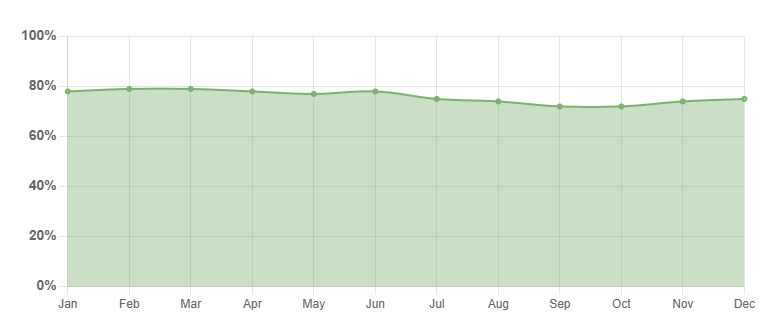 Wykres przedstawiający średnią miesięczną wilgotność powietrza w Nowej Kaledonii – wartości utrzymują się między 70% a 80% przez cały rok