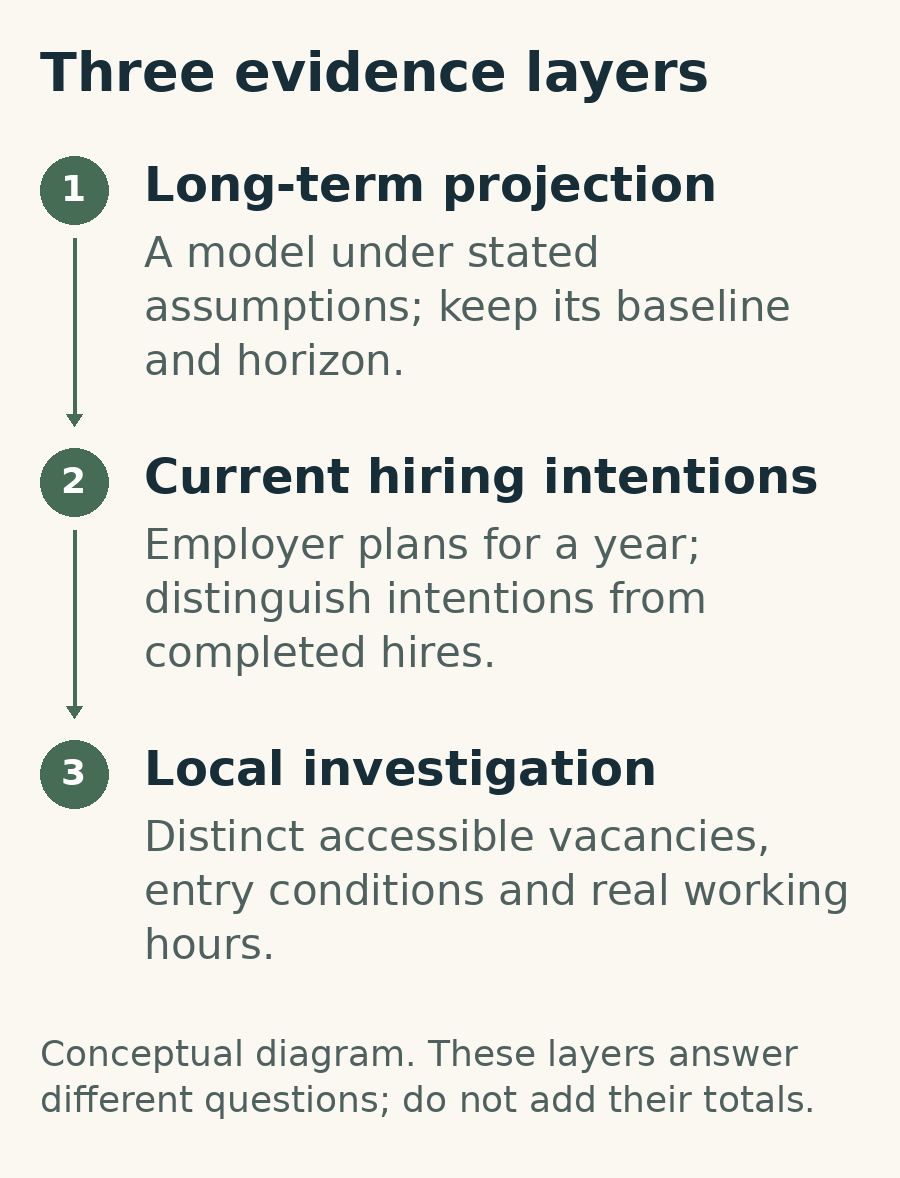 Three evidence layers: long-term projection, current hiring intentions and local investigation. These answer different questions; do not add their totals.