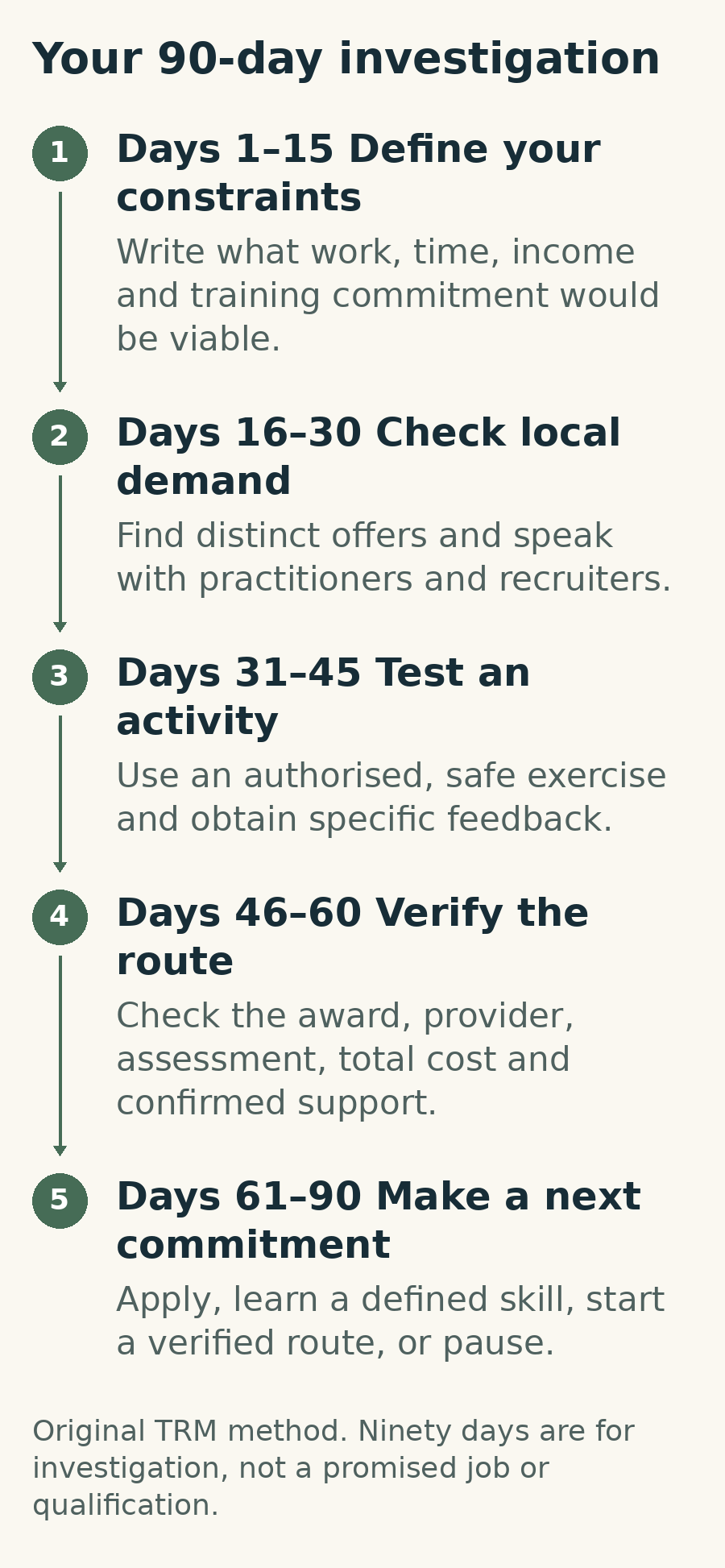 The 90-day investigation: define constraints, check local demand, test an activity, verify a training route and make the next commitment. This is an investigation, not a promised qualification.
