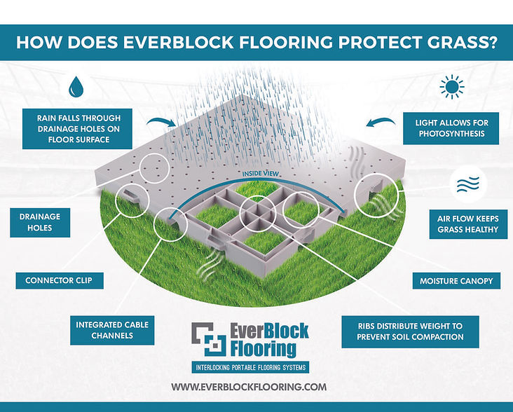 everblock+flooring+stadium+turf+protecti