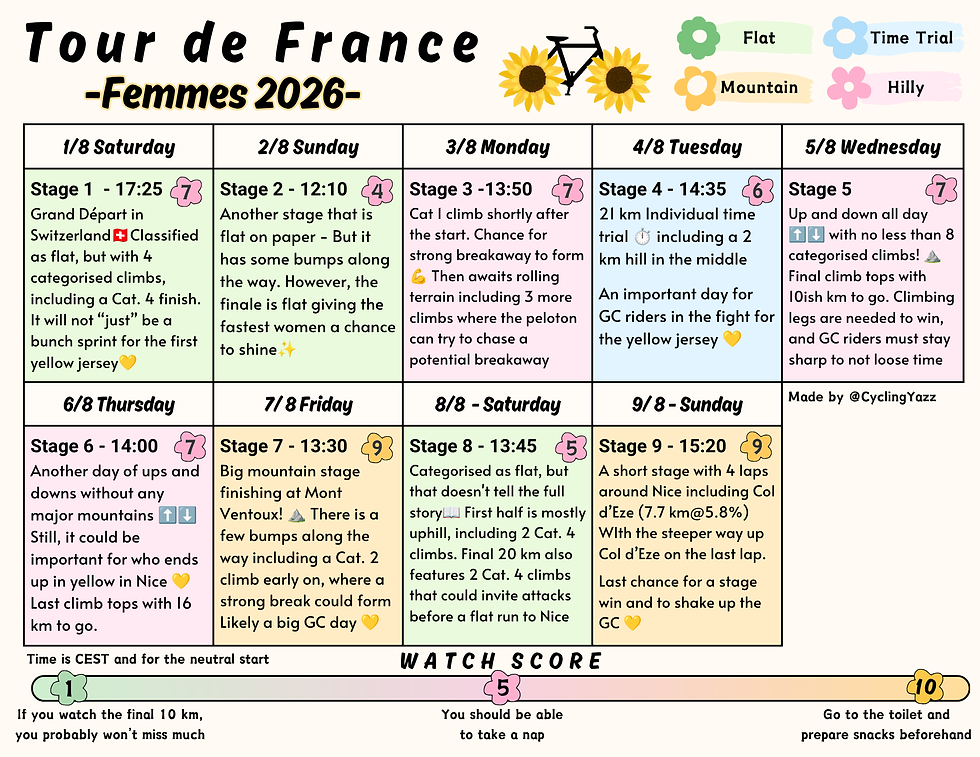 A brief stage-by-stage overview of the Tour de France avec Zwift 2026