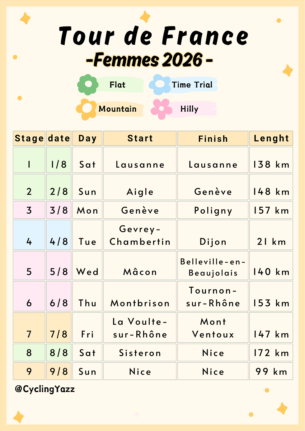 A overview of start and finish towns in the Tour de France Femmes avec Zwift 2026