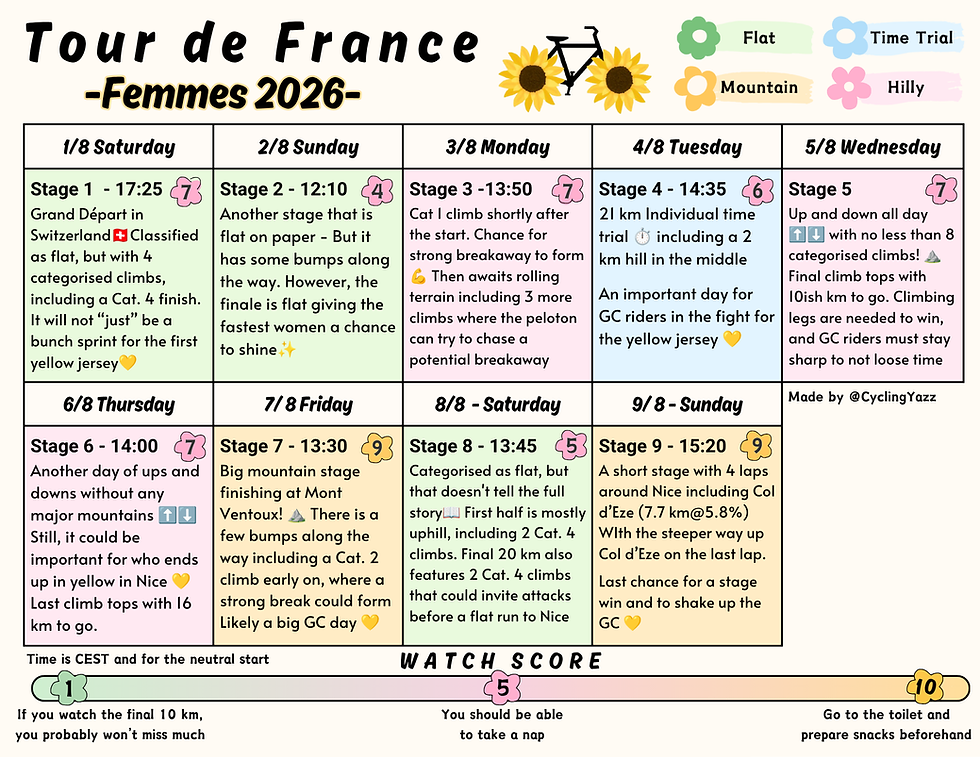 A brief stage-by-stage overview for the Tour de France femmes avec Zwift