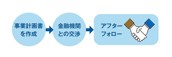 サービスの流れ