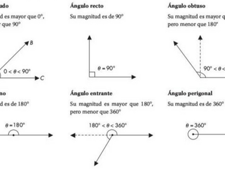 TIPOS DE ANGULOS