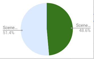 Pie chart showing scenes written and left to write. 51.4% scenes are left to write.