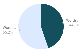 Pie chart showing words written and left to write. 55.2% of words are left to write.