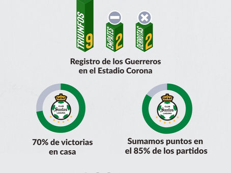 Desempeño de los Guerreros en el Estadio Corona en el GUARD1ANES Clausura 2021