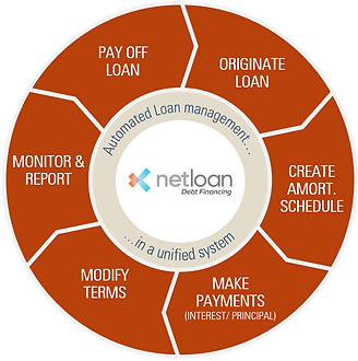 Loan Management Lifecycle