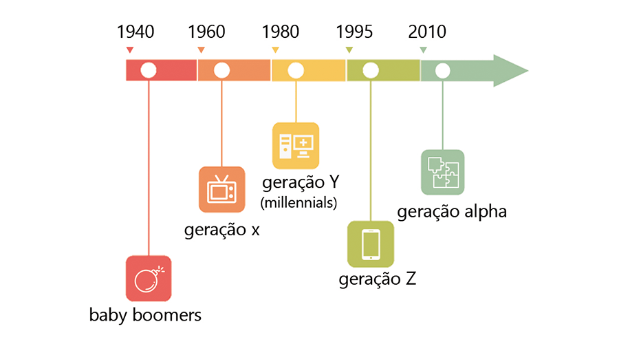 As gerações X, Y, Z e Alpha e suas características | Qual a sua geração?
