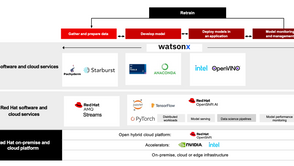 Part 1: Unlocking AI Potential with OpenShift: A Comprehensive Introduction