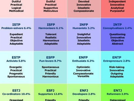 Myers-Briggs Type Indicator 