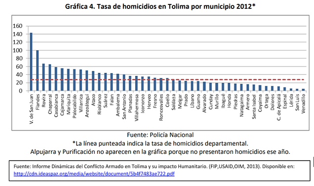homicidios sdt.png