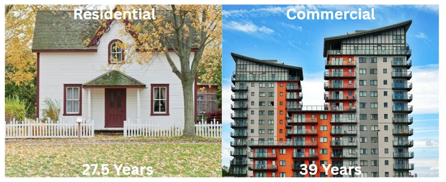 Visual timeline of NYC residential property depreciating over 27.5 years and commercial over 39 years.