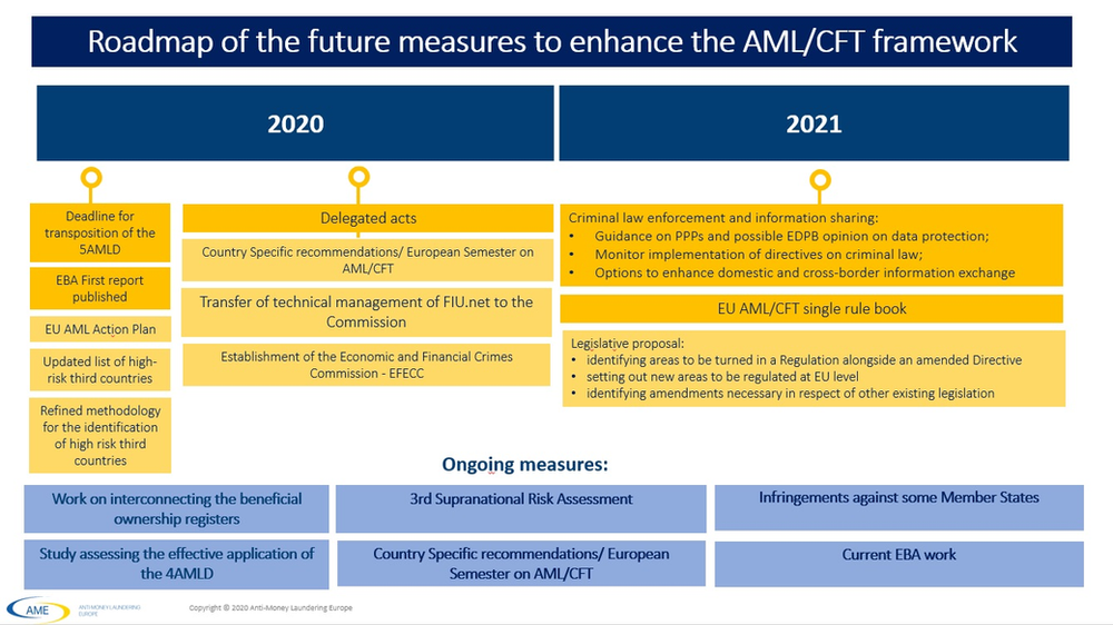 Roadmap of the future measures to enhance the AML/CFT framework