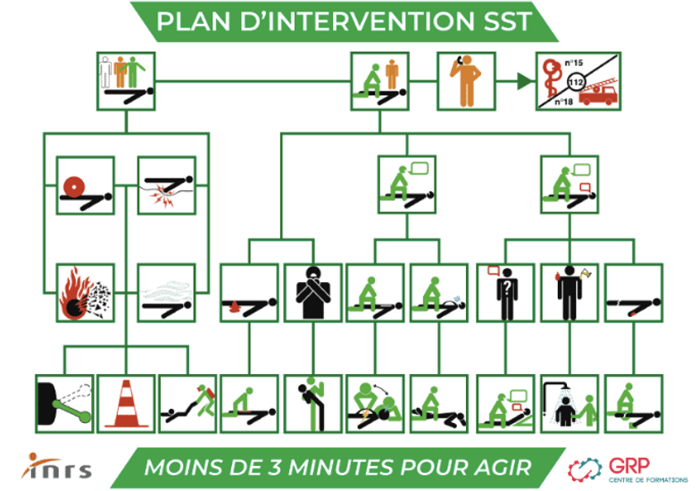 Plan d'intervention SST