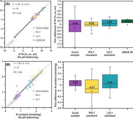 Analytical improvements and assessment of long-term performance of the oxidation–denitrifier method