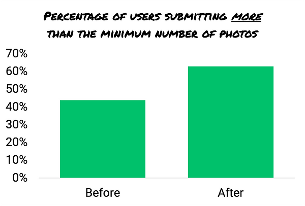 Chart showing improvement to photo submissions