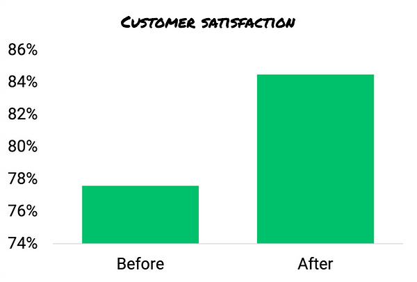 Chart showing improvement to customer satisfaction