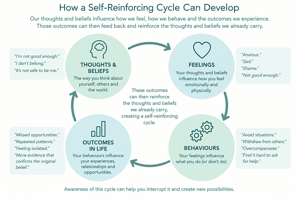 Self-reinforcing cycle showing how thoughts and beliefs influence feelings, behaviours and life outcomes, which can then reinforce the original thoughts and beliefs.