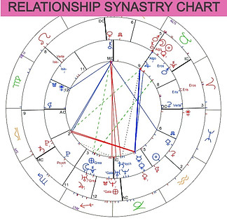 Astrology chart whell explained, How to understand yoru astrology Birth Chart