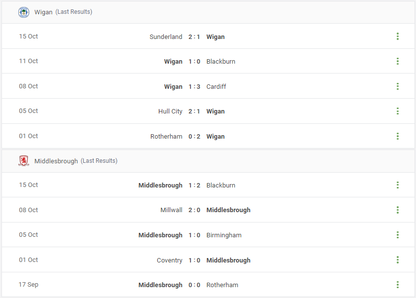Wigan vs Middlesbrough Prediction content media