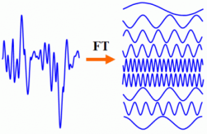 Fourier transform of a complicated signal 