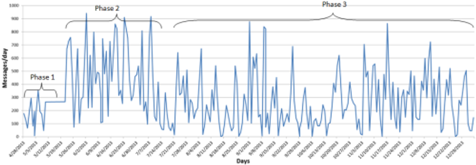 Message Frequency