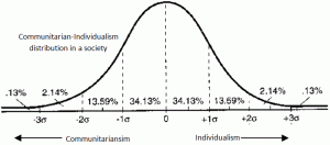Communitarian-Individualism distribution in a society