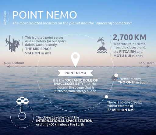 More About 'Point Nemo'