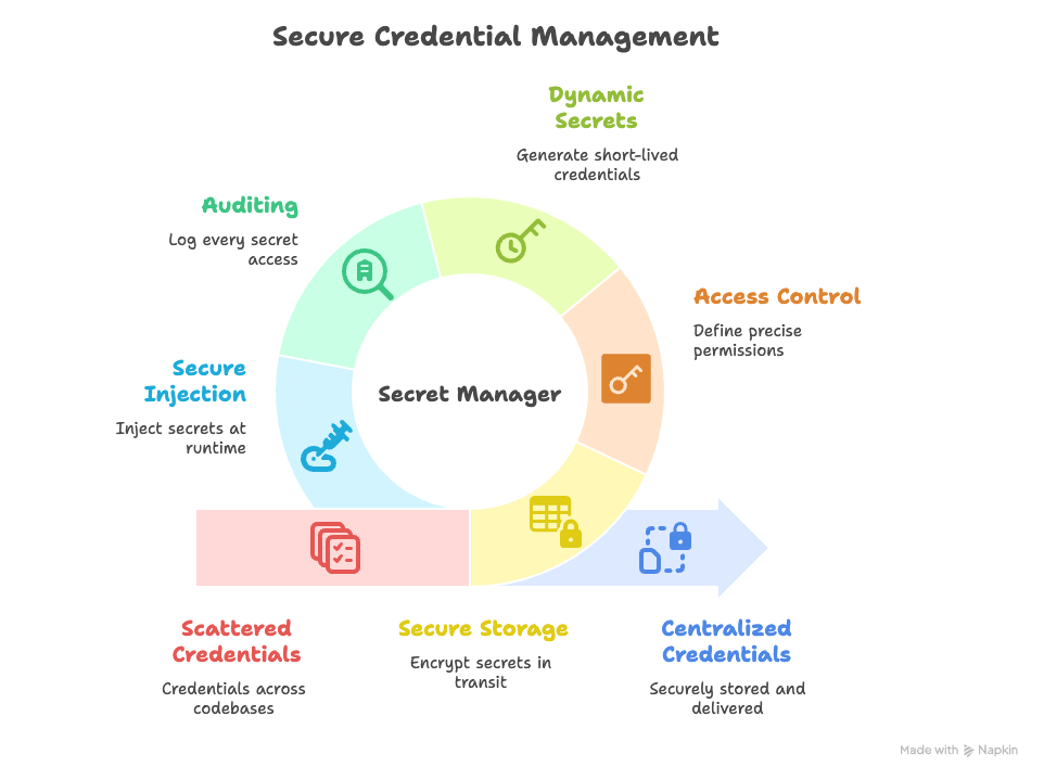 benefit of cybersecurity technology - API/Secret manager for Product Manager