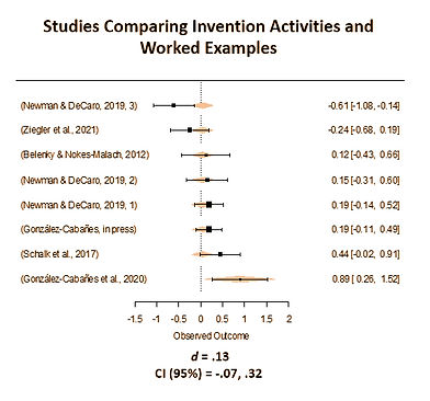 Forest plot showing effect sizes and 95% CI for different studies