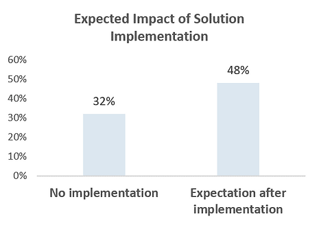 Bar graph showing percentages for two scenarios: no implementation of a solution and the estimation after the implementation