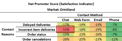 Heatmap of satisfaction scores across contact channels, contact reasons, and markets