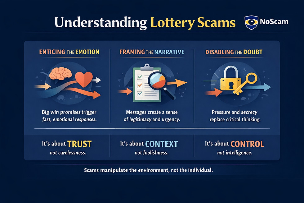 Informational graphic explaining why lottery scams work, showing how cognitive biases, fast and slow thinking, and trust in coherent narratives can lead to rational decisions based on false information.