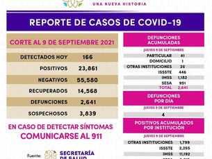 REGISTRA SESA 166 CASOS POSITIVOS DE COVID-19 EN TLAXCALA