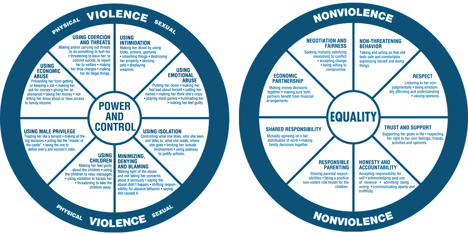 Power Equality Wheel