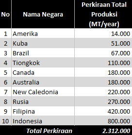 Negara Penghasil Nikel Terbesar Di Dunia