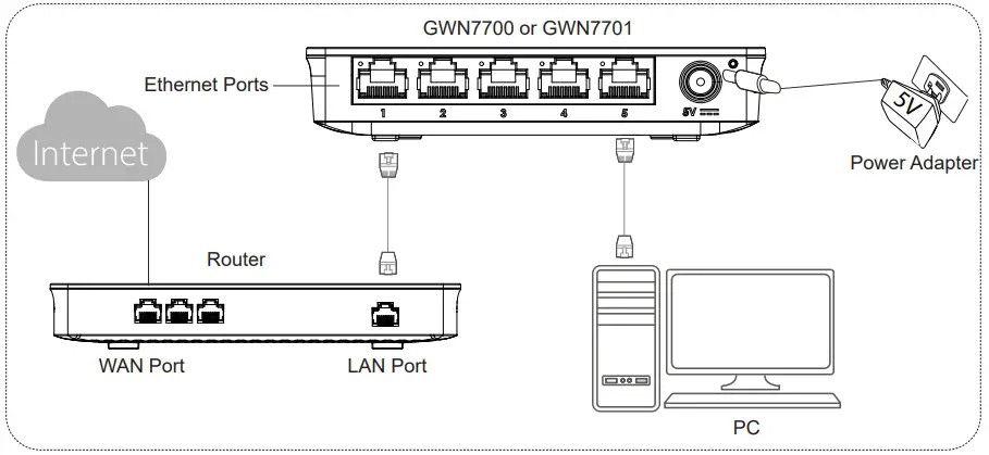 Thumbnail: GRANDSTREAM  GWN7700 Unmanaged Switch 5 Ports,Gigabit
