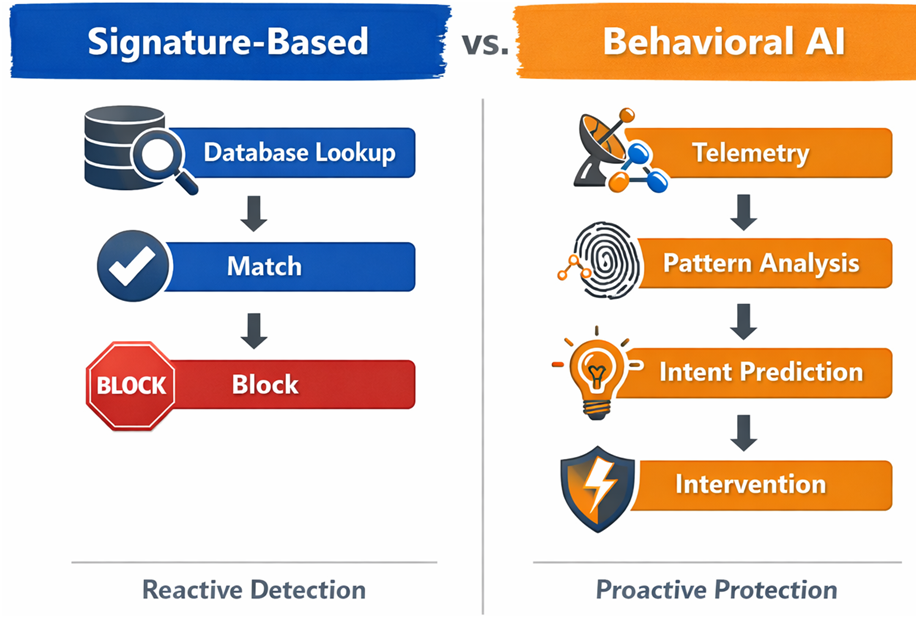 Beyond the Blacklist: Why Behavioral AI is the New Standard for Endpoint Security