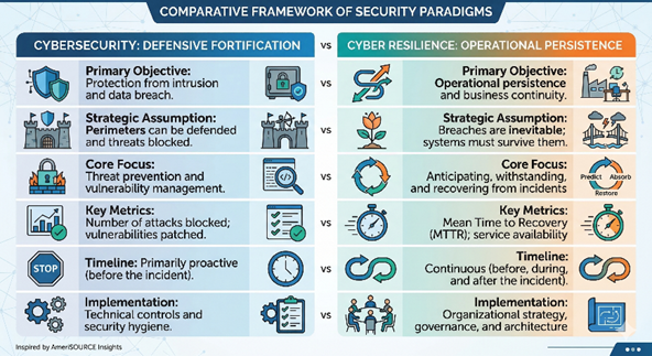 Comparison chart of security paradigms. Left: Cybersecurity fortification; Right: Cyber resilience. Lists objectives, metrics, and timelines.