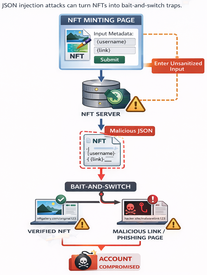 Flowchart shows JSON injection into NFTs leading to bait-and-switch. Verified NFT turns to phishing page, causing account compromise.