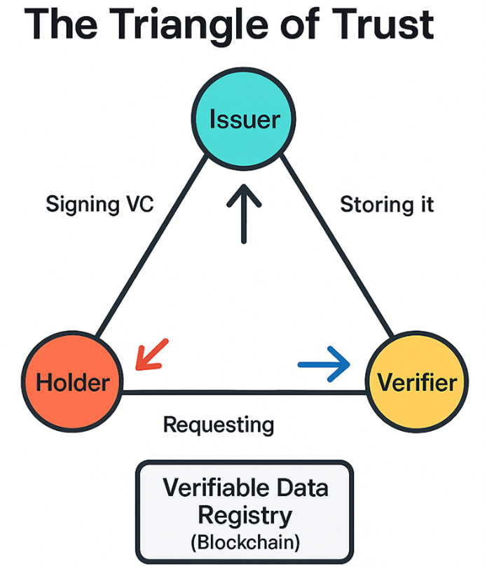 Did Issuer Security in Decentralized Identity (DID) Systems & Blockchain