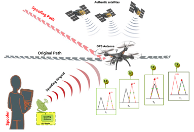 Drone receiving signals from satellites and a spoofer. Red arrows indicate spoofing path. Graphs show signal differences, depicting interference.