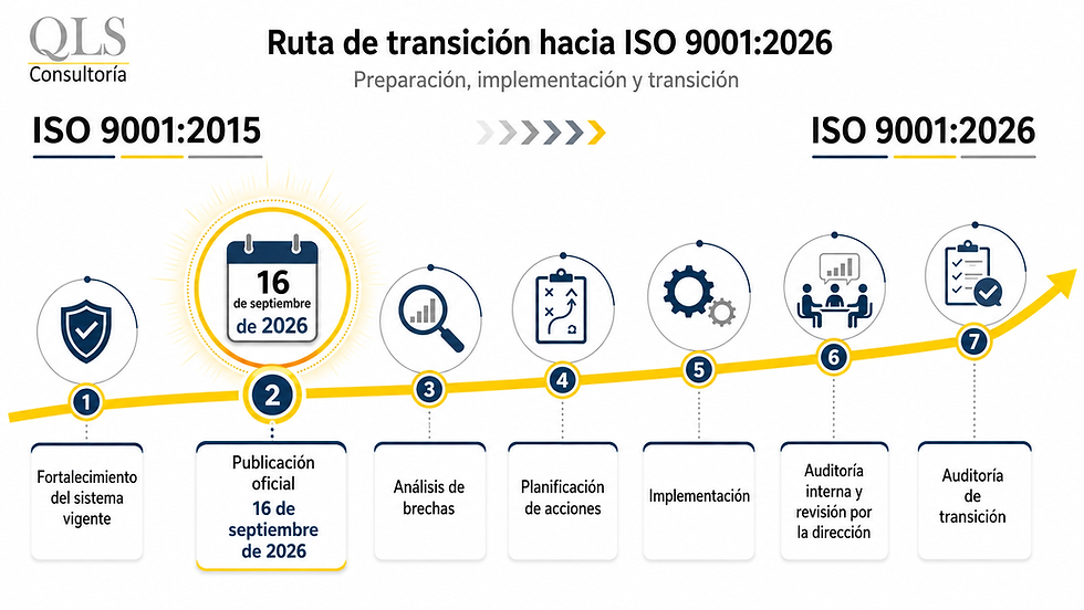 Ruta recomendada para la transición de ISO 9001:2015 a ISO 9001:2026.