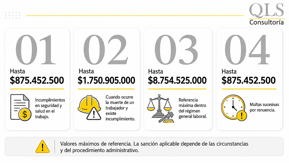 Multas máximas que pueden resultar por incumplimientos detectados por inspectores del ministerio del trabajo