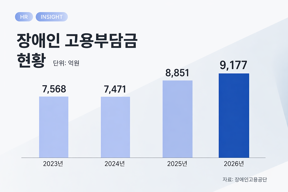 장애인 고용부담금 현황 ⓒARTOVE