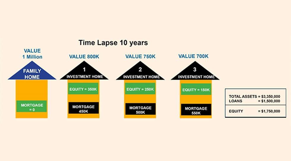 Your property portfolio after 10 years
