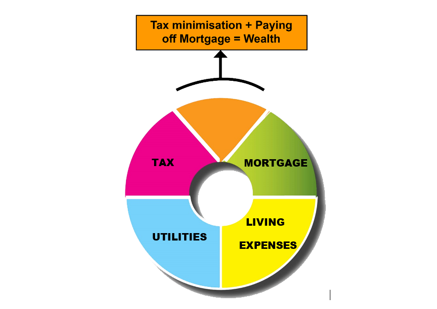 Household expences with Tax Benefits That Enhance Wealth Through Property